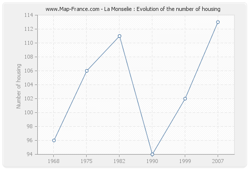 La Monselie : Evolution of the number of housing